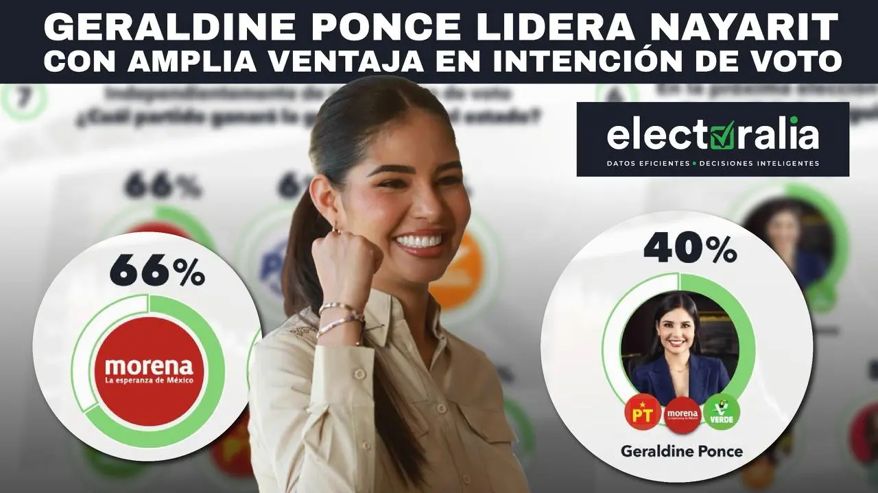 GERALDINE PONCE LIDERA NAYARIT CON AMPLIA VENTAJA EN INTENCIÓN DE VOTO