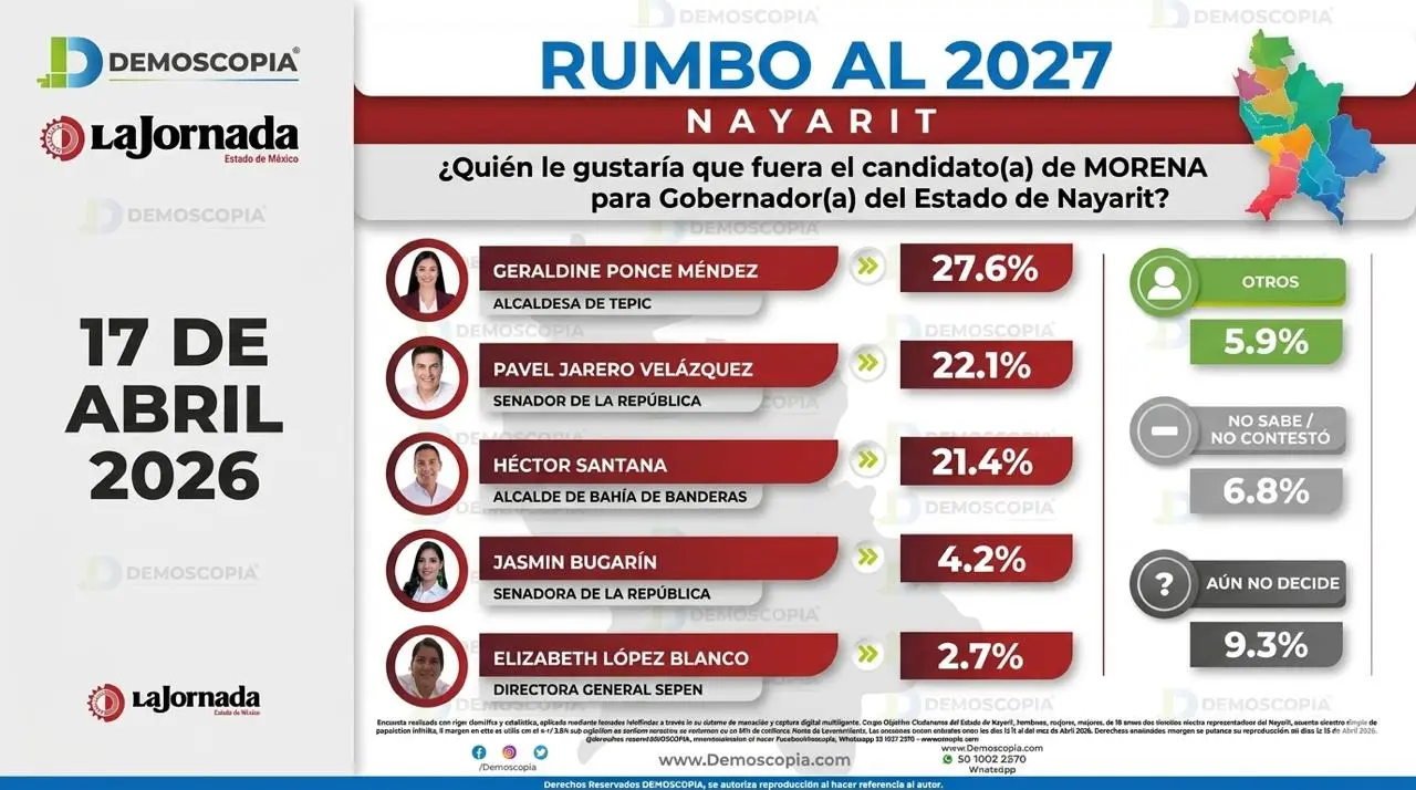 Rumbo al 2027: Geraldine Ponce se posiciona al frente de la competencia electoral